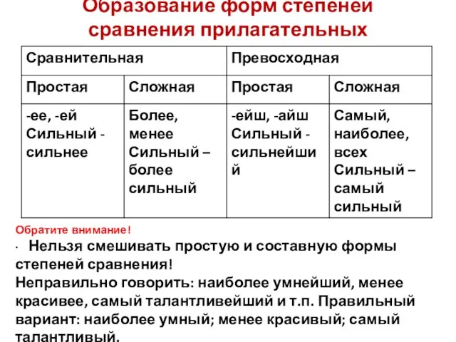 Образование форм степеней сравнения прилагательных Обратите внимание! · Нельзя смешивать простую и