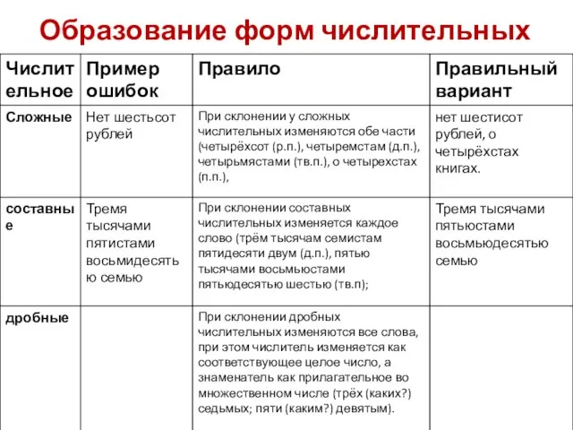 Образование форм числительных