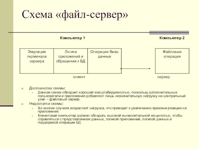 Схема «файл-сервер» Достоинства схемы: Данная схема обладает хорошей масштабируемостью, поскольку дополнительные пользователи