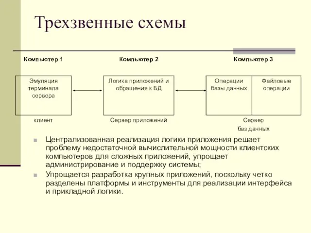 Трехзвенные схемы Централизованная реализация логики приложения решает проблему недостаточной вычислительной мощности клиентских