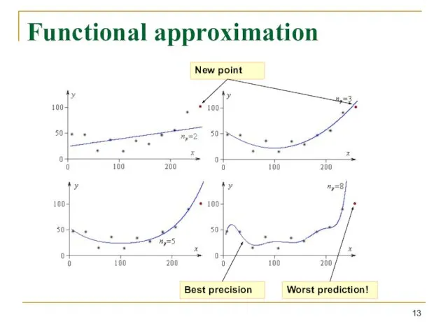 Functional approximation New point Worst prediction! Best precision