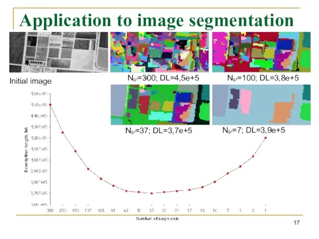 Application to image segmentation Ngr=300; DL=4,5e+5 Ngr=100; DL=3,8e+5 Ngr=37; DL=3,7e+5 Ngr=7; DL=3,9e+5 Initial image