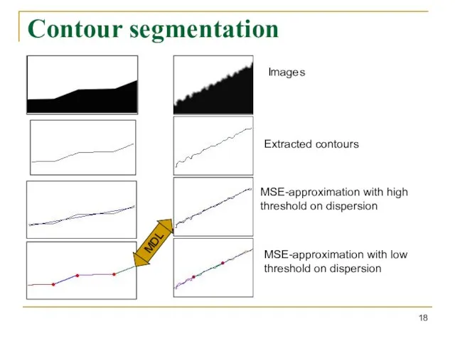 Contour segmentation MDL Images Extracted contours MSE-approximation with high threshold on dispersion