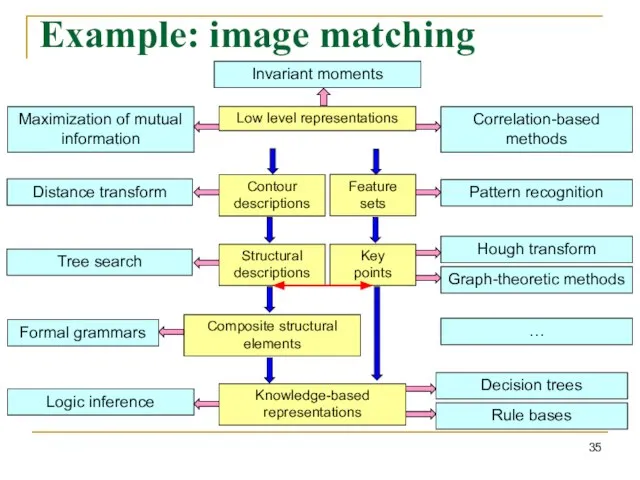 Example: image matching Low level representations Contour descriptions Structural descriptions Feature sets