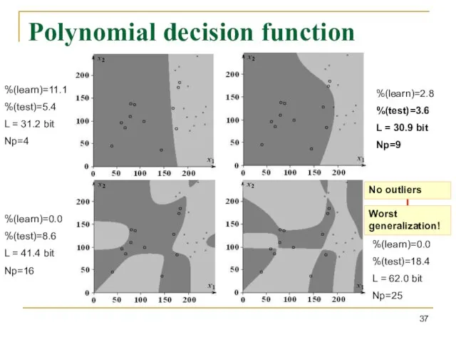 Polynomial decision function %(learn)=11.1 %(test)=5.4 L = 31.2 bit Np=4 %(learn)=2.8 %(test)=3.6