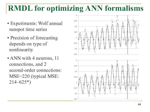 RMDL for optimizing ANN formalisms Experiments: Wolf annual sunspot time series Precision