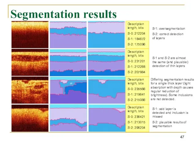 Segmentation results Description length, bits S-0: 212204 S-1: 184672 S-2: 175096 Description