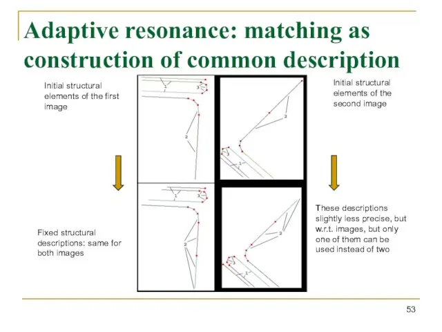 Adaptive resonance: matching as construction of common description Initial structural elements of