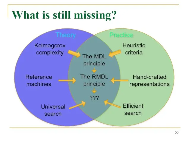 What is still missing? The MDL principle The RMDL principle ??? Kolmogorov