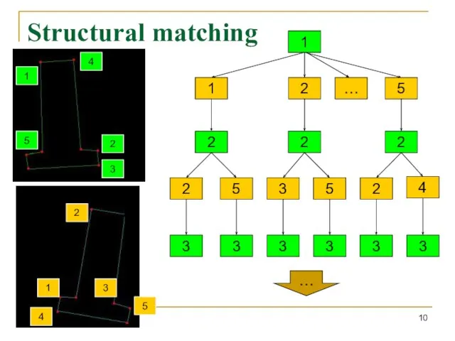Structural matching 1 2 5 2 5 1 2 3 5 2
