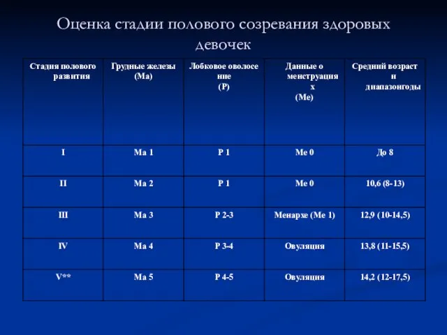 Оценка стадии полового созревания здоровых девочек