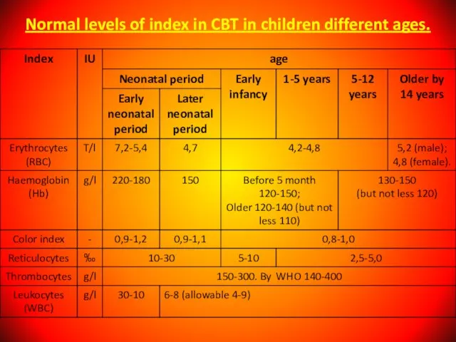 Normal levels of index in CBT in children different ages.