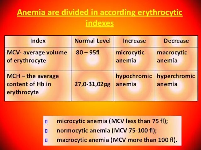 Anemia are divided in according erythrocytic indexes microcytic anemia (MCV less than