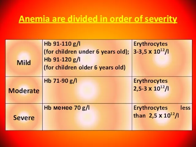 Anemia are divided in order of severity