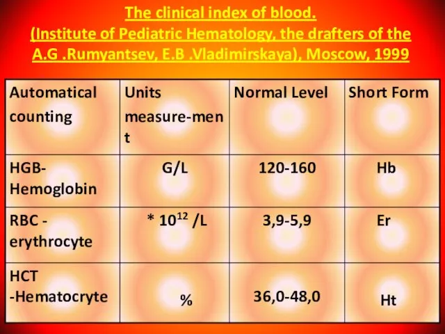 The clinical index of blood. (Institute of Pediatric Hematology, the drafters of