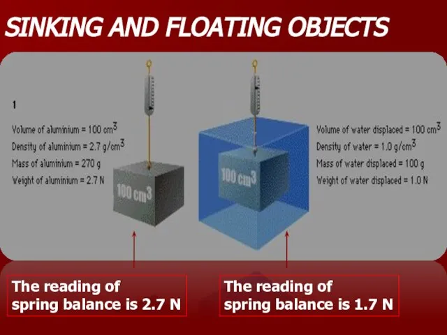 SINKING AND FLOATING OBJECTS The reading of spring balance is 2.7 N