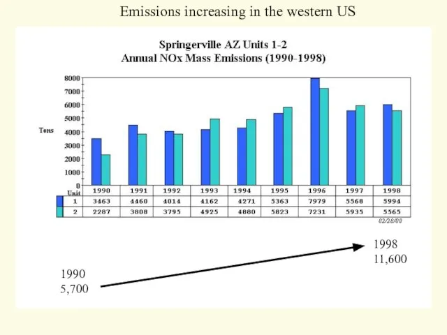 1990 5,700 1998 11,600 Emissions increasing in the western US