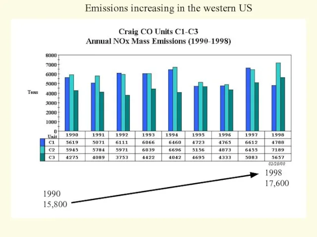 1990 15,800 1998 17,600 Emissions increasing in the western US