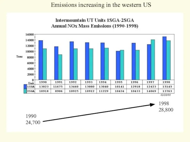 1990 24,700 1998 28,800 Emissions increasing in the western US