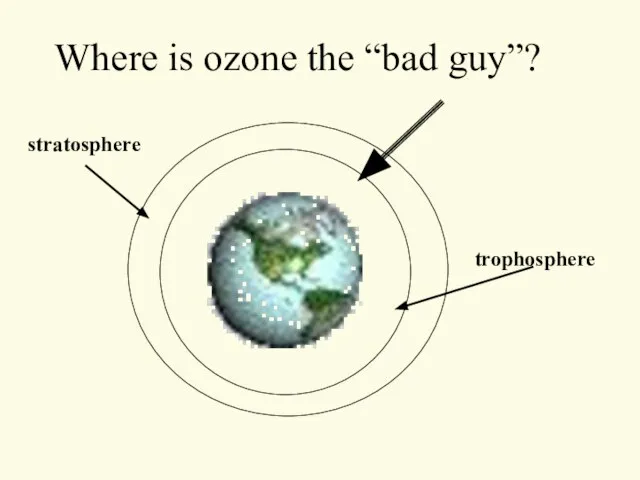 Where is ozone the “bad guy”? trophosphere stratosphere