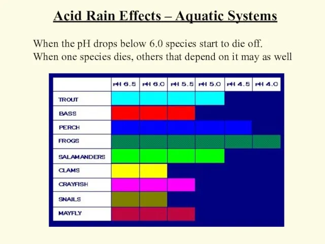 When the pH drops below 6.0 species start to die off. When