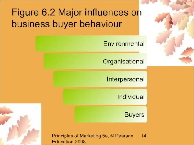 Principles of Marketing 5e, © Pearson Education 2008 Figure 6.2 Major influences