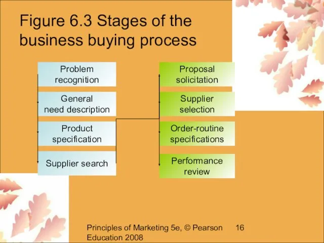 Principles of Marketing 5e, © Pearson Education 2008 Figure 6.3 Stages of