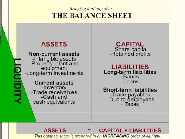 Bringing it all together... THE BALANCE SHEET This balance sheet is prepared