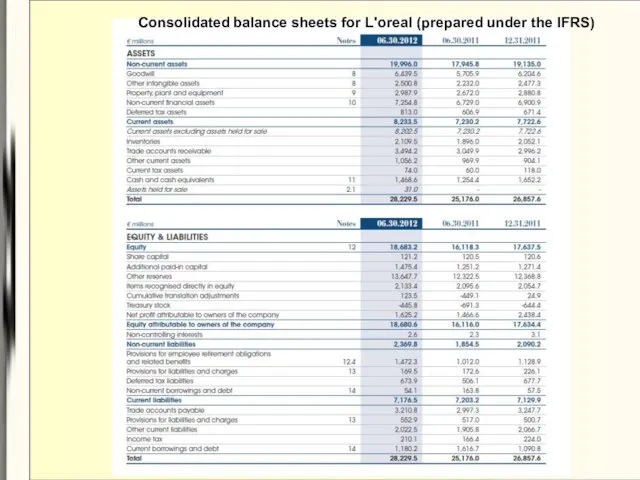 Consolidated balance sheets for L'oreal (prepared under the IFRS)