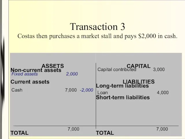 Transaction 3 Costas then purchases a market stall and pays $2,000 in