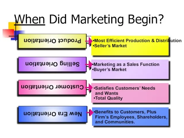 When Did Marketing Begin? Product Orientation Selling Orientation Customer Orientation Most Efficient