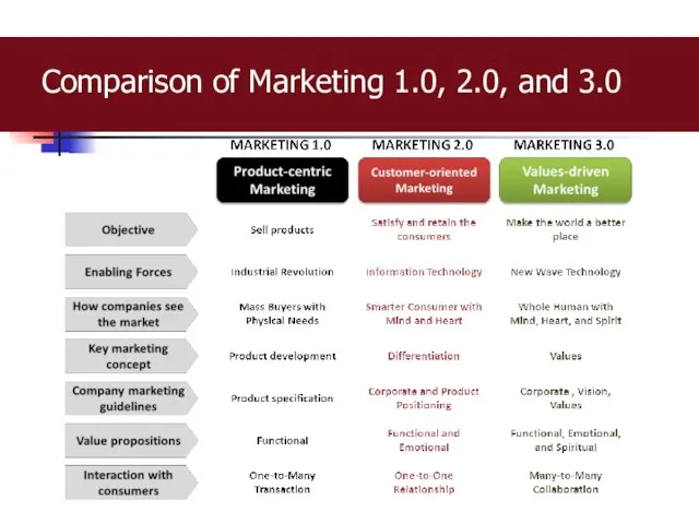 Comparison of Marketing 1.0, 2.0, and 3.0