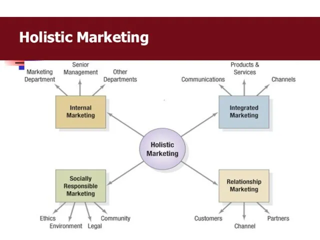 Holistic Marketing