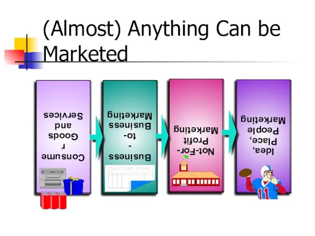 (Almost) Anything Can be Marketed Consumer Goods and Services Business- to- Business