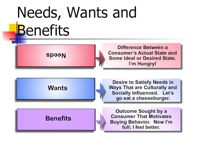 Needs, Wants and Benefits Needs Wants Desire to Satisfy Needs in Ways
