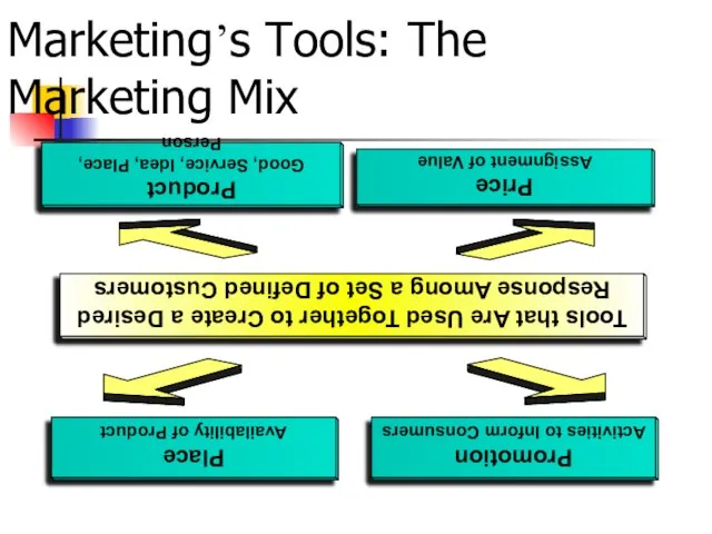 Marketing’s Tools: The Marketing Mix Product Good, Service, Idea, Place, Person Price