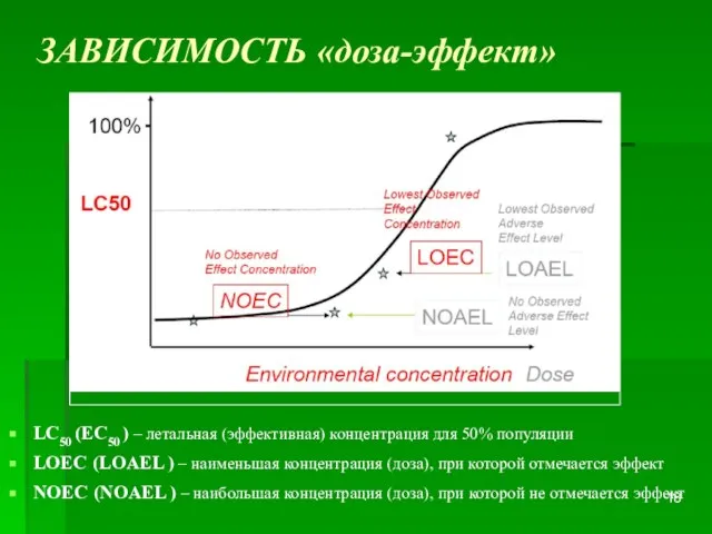 ЗАВИСИМОСТЬ «доза-эффект» LC50 (EC50 ) – летальная (эффективная) концентрация для 50% популяции