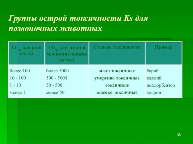 Группы острой токсичности Ks для позвоночных животных