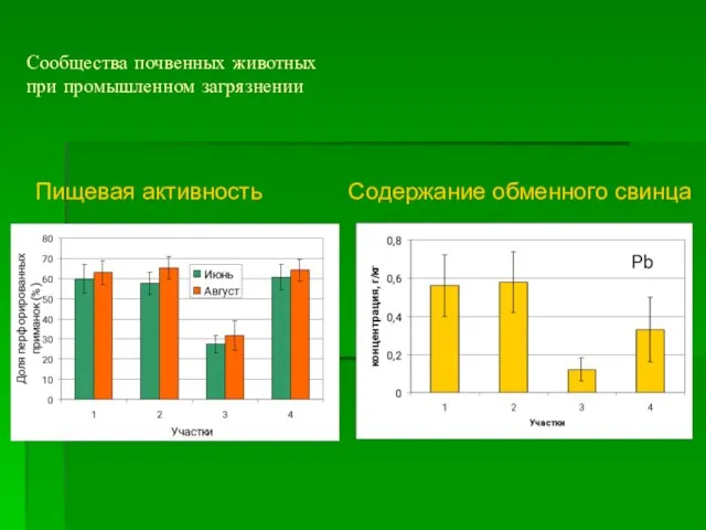 Пищевая активность Содержание обменного свинца Сообщества почвенных животных при промышленном загрязнении