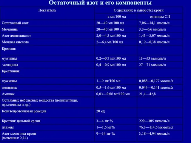 Остаточный азот и его компоненты