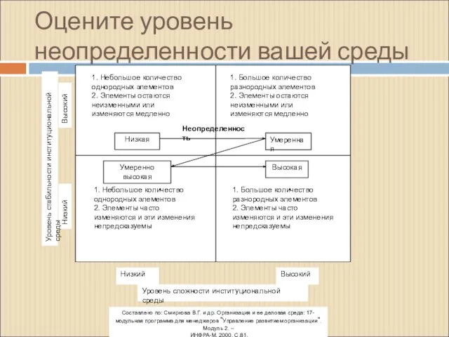 Оцените уровень неопределенности вашей среды