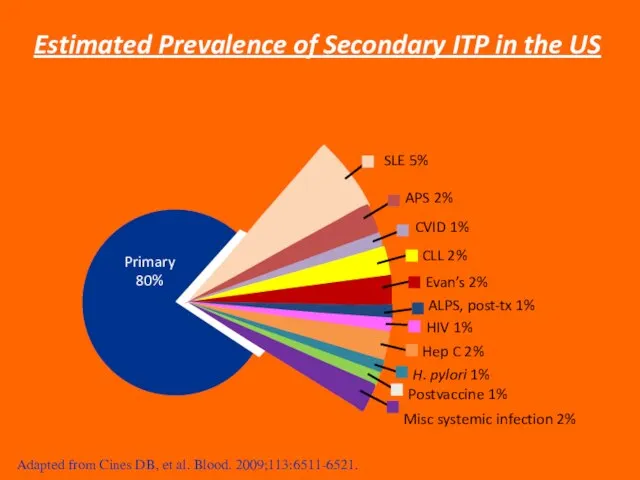 SLE 5% APS 2% CVID 1% CLL 2% Evan’s 2% ALPS, post-tx