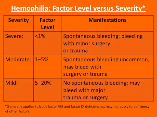 Hemophilia: Factor Level versus Severity* *Generally applies to both factor VIII and