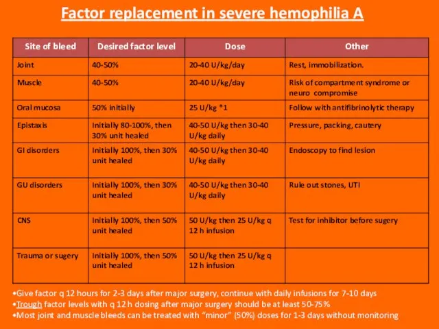 Give factor q 12 hours for 2-3 days after major surgery, continue