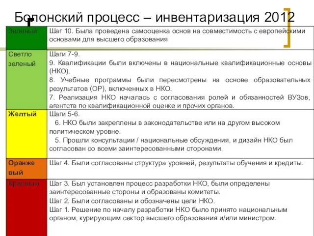 Болонский процесс – инвентаризация 2012