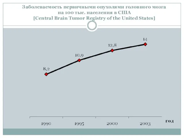 Заболеваемость первичными опухолями головного мозга на 100 тыс. населения в США [Central