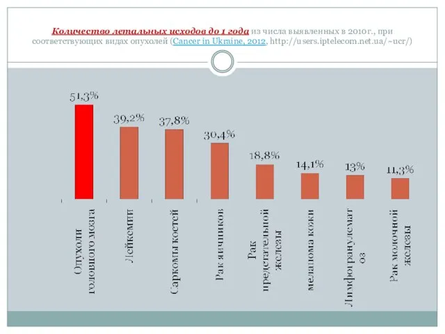 Количество летальных исходов до 1 года из числа выявленных в 2010г., при