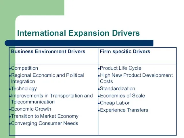 International Expansion Drivers