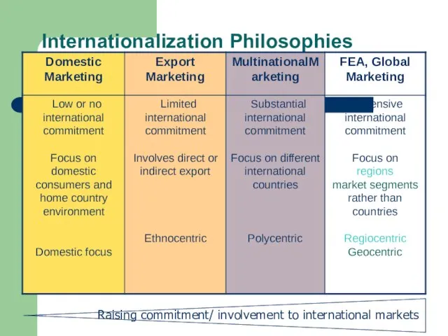 Internationalization Philosophies Raising commitment/ involvement to international markets