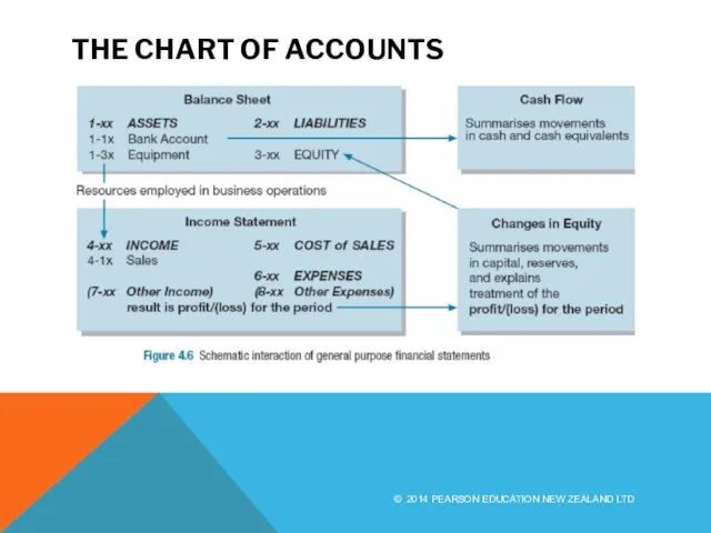 THE CHART OF ACCOUNTS © 2014 PEARSON EDUCATION NEW ZEALAND LTD